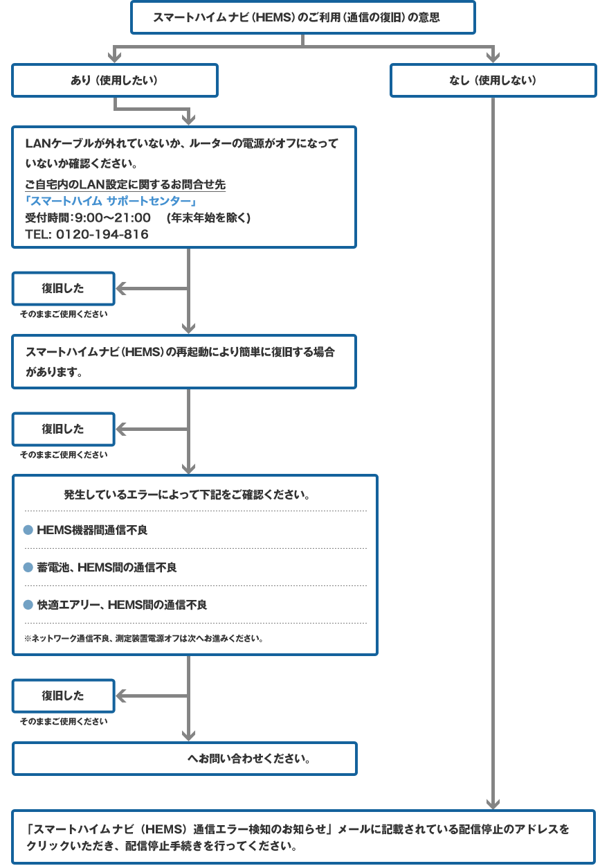 スマートハイムナビ（HEMS）通信エラーご確認の流れ フロー図