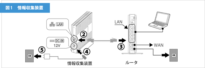 図１　情報収集装置