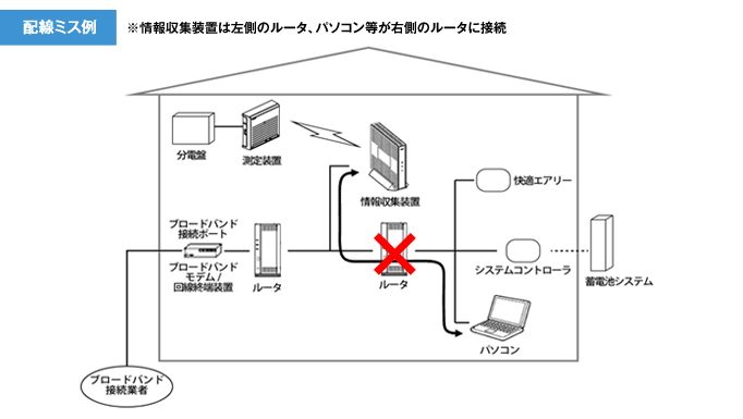 配線ミス例 ※情報収集装置は左側のルータ、パソコン等が右側のルータに接続