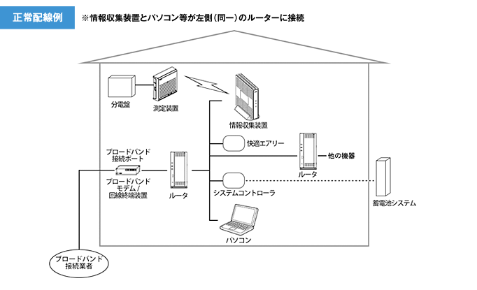正常配線例 ※情報収集装置とパソコン等が左側（同一）のルーターに接続