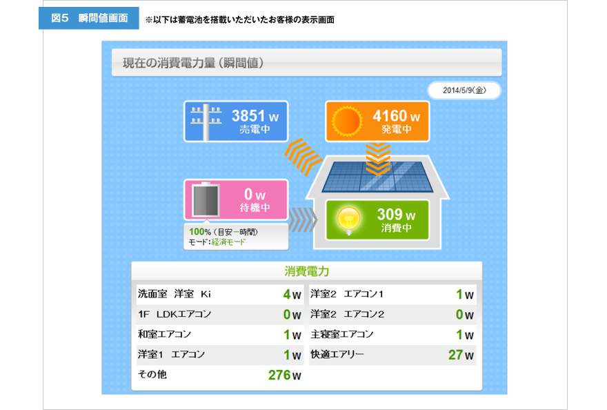 図5　瞬間値画面 ※以下は蓄電池を搭載いただいたお客様の表示画面